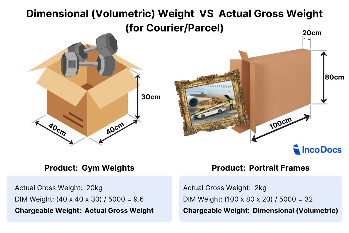 Dimensional weight vs actual gross weight